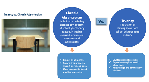 Truancy vs. Chronic Absenteeism 